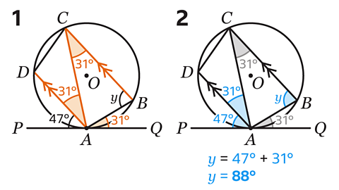 The alternate segment theorem can be used to calculate that angles QAB, DAC and ACB all equal 31 degrees. Therefore angle y equals 47 degrees plus 31 degrees, which equals 88 degrees