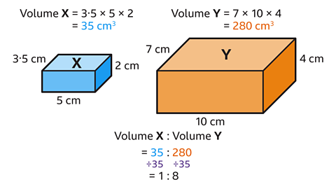 Two rectangular prisms on a white background with dimensions and volume calculations. On the left, a smaller blue prism labelled X has dimensions 3.5 cm, 5 cm, and 2 cm. Above it, text reads: “Volume X = 3.5 × 5 × 2 = 35 cm³” in blue. On the right, a larger orange prism labelled Y has dimensions 7 cm, 10 cm, and 4 cm. Above it, text reads: “Volume Y = 7 × 10 × 4 = 280 cm³” in orange. Below both prisms, text shows the ratio calculation: “Volume X : Volume Y = 35 : 280 ÷35 = 1 : 8 with numbers colour-coded to match the prisms.