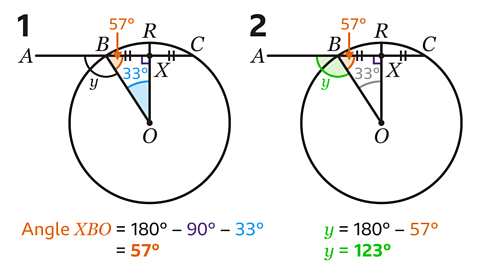 In diagram 1, lines CX and BX are shown to be equal. Therefore angle OXB is 90 degrees. Therefore angle XBO equals 180 minus 90 minus 33, which equals 57 degrees. In diagram 2, angle y uses the angles on a straight line rule, so equals 180 minus 57, which equals 123 degrees