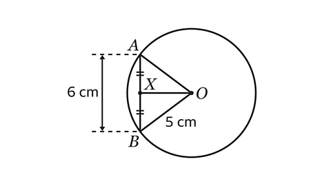 Triangle ABO is formed between the centre of the circle and its circumference. Line OX bisects the chord line AB. Both AX and BX are equal in length. AB is 6 centimetres and OB is 5 centimetres