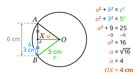 Triangle ABO is formed between the centre of the circle and its circumference. Line OX bisects the chord line AB. Both AX and BX are equal in length. AB is 6 centimetres and OB is 5 centimetres. a squared plus b squared equals c squared. Therefore a squared plus 9 equals 25. a squared equals 16 and therefore a (OX) equals 4 cm