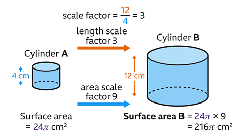2 cylinders both shaded blue. One is labelled A with the height – highlighted blue – measuring 4 centimetres. Written below it: Surface area equals 24 pi centimetres squared. The other is labelled B with the height – highlighted orange – measuring 12 centimetres. Written below it: Surface area B equals 24 pi multiplied by 9 equals 216 pi centimetres squared. 2 arrows point from A to B. An orange one up top with length scale factor 2 written above it. A blue one below with area scale factor 9. Written above the cylinders: Scale factor equals 12 over 4 equals 3.