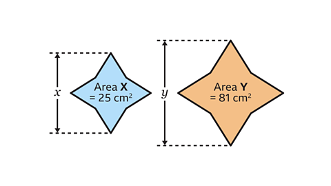 2 octagonal star style shapes. One is shaded blue and labelled X, with Area X equals 25 cenitmetres squared written in the centre. The other is shaded orange and labelled Y with Area Y equals 81 centimetres squared written in the centre. Dotted lines are drawn going left from the top and bottom of both, with an arrow pointing up and down from their labels.