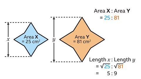 2 octagonal star style shapes. One is shaded blue and labelled X, with Area X equals 25 cenitmetres squared written in the centre. The other is shaded orange and labelled Y with Area Y equals 81 centimetres squared written in the centre. Dotted lines are drawn going left from the top and bottom of both, with an arrow pointing up and down from their labels. Written to the top right: Area X colon area Y equals 25 colon 81. Written to the bottom right: Length x colon length y equals square root of 25 colon square root of 81 equals 5 colon 9.