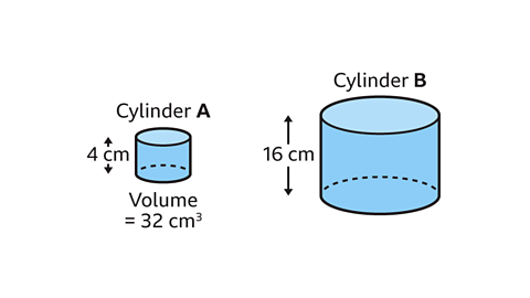 2 cylinders both shaded blue. One is labelled A with the height measuring 4 centimetres. Written below it: Volume equals 32 centimetres cubed. The other is labelled B with the height measuring 16 centimetres.