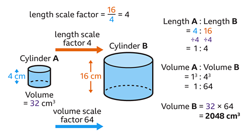 2 cylinders both shaded blue. One is labelled A with the height – highlighted blue – measuring 4 centimetres. Written below it: Volume equals 32 centimetres cubed. The other is labelled B with the height– highlighted orange – measuring 16 centimetres. 2 arrows point from A to B. An orange one up top with length scale factor 4 written above it. A blue one below with volume scale factor 64. Written above the cylinders: Length scale factor equals 16 over 4 equals 4. Written to the right: Length A colon Length B equals 4 colon 16. Divided by 4, divided by 4. Equals 1 colon 4. Volume A colon Volume B equals 1 cubed colon 4 cubed equals 1 colon 64. Volume B equals 32 multiplied by 64 equals 2048 centimetres cubed.