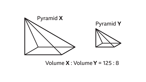 2 pyramids. A large one is labelled X, the other is smaller labelled Y. Written below: Volume X colon volume Y equals 125 colon 8. 