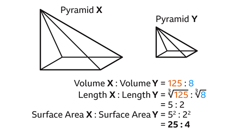 2 pyramids. A large one is labelled X, the other is smaller labelled Y. Written below: Volume X colon volume Y equals 125 (highlighted orange) colon 8 (highlighted blue). Length X colon length Y equals square root of 125 colon square root of 8 equals 5 colon 2. Surface area X colon surface area Y equals 5 squared colon 2 squared equals 25 colon 4.
