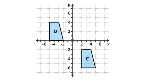 Shape D is at the coordinates (-5,4), (-3,4), (-2,0) and (-5,0). Shape C is at the coordinates (2,-2), (4,-2), (5,-6) and (2,-6)