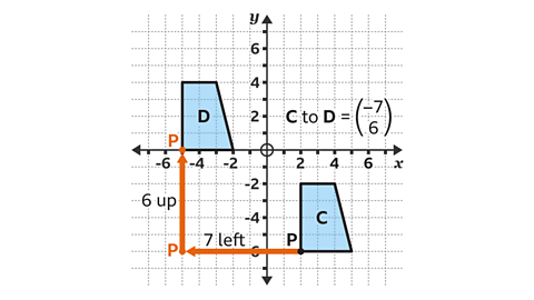 Shape D is at the coordinates (-5,4), (-3,4), (-2,0) and (-5,0). Shape C is at the coordinates (2,-2), (4,-2), (5,-6) and (2,-6). The translation vector from C to D is 7 squares left and 6 squares up