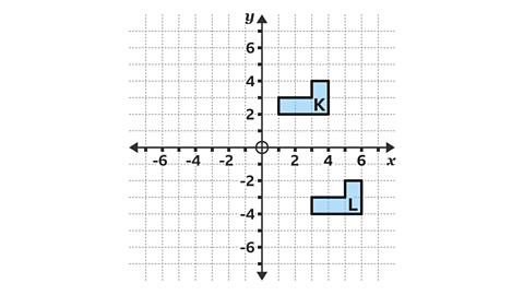 Shape K is at the coordinates (1,3), (3,3), (3,4), (4,4), (4,2) and (1,2). Shape L is at the coordinates (3,-3), (5,-3), (5,-2), (6,-2), (6,-4) and (3,-4)