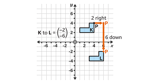 Shape K is at the coordinates (1,3), (3,3), (3,4), (4,4), (4,2) and (1,2). Shape L is at the coordinates (3,-3), (5,-3), (5,-2), (6,-2), (6,-4) and (3,-4). The translation vector from K to L is 2 squares right and 6 squares down