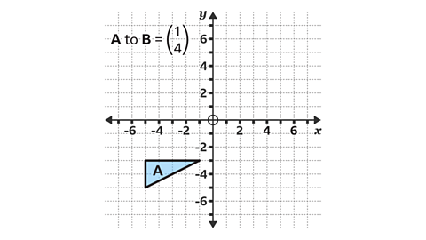 Triangle A is found at the coordinates (-5,-3), (-1, -3) and (-5, -5). The translation vector between A and B is shown to be 1 over 4
