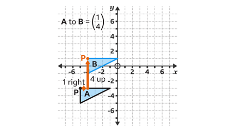 Triangle A is found at the coordinates (-5,-3), (-1, -3) and (-5, -5). The translation vector between A and B is shown to be 1 over 4. Triangle B is translated one square to the right and four squares up