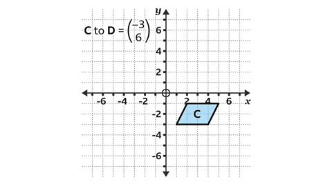 Parallelogram C is found at the coordinates (2,-1), (5,-1), (4,-3) and (1,-3). The translation vector is shown to be -3 over 6