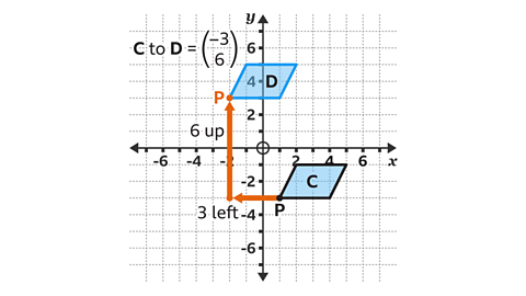 Parallelogram C is found at the coordinates (2,-1), (5,-1), (4,-3) and (1,-3). The translation vector is shown to be -3 over 6. Parallelogram D is translated 3 squares to the left and 6 squares up