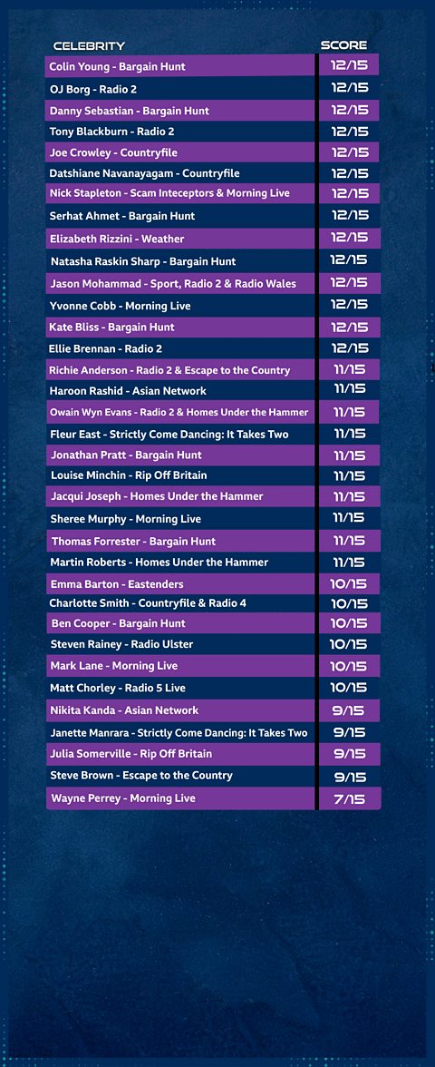 The second page of the celebrity leaderboard. There are 33 names on screen with Colin Young, OJ Borg and Danny Sebastian at the top with 12/15 and Julia Somerville (9/15), Steve Brown (9/15) and Wayne Perrey (7/15) at the bottom of the leaderboard.