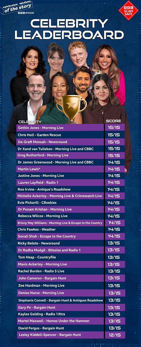 Pictures of celebrities such as Owain Wyn Evans, Emma Barton, Lauren Layfield, Ricky Boleto, Martin Lewis, Dr Radha and Kaylee Golding underneath the text 'CELEBRITY LEADERBOARD'. There is a trophy in the middle and various celebrity names and their scores listed. Gethin Jones, Chris Hull, De-Graft Mensah, Greg Rutherford and Dr Xand van Tulleken top the leaderboard with 15/15.