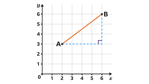 A coordinate grid with x-axis and y-axis labelled from 0 to 6. Two points, A at (2, 3) and B at (6, 6), are connected by an orange diagonal line. Blue dashed lines form a right-angled triangle with a right angle at (6, 3), connecting A horizontally to (6, 3) and B vertically down to (6, 3).