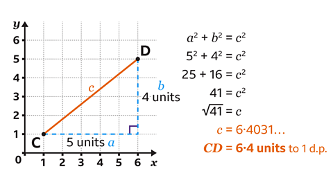 A coordinate grid with x-axis and y-axis labelled from 0 to 6. Two points are marked: C at (1, 1) and D at (6, 5). An orange diagonal line connects C and D, labelled ‘c’. Blue dashed lines form a right-angled triangle with a right angle at (6, 1), connecting C horizontally to (6, 1) and D vertically down to (6, 1). The horizontal side is labelled ‘a’ and marked as 5 units, and the vertical side is labelled ‘b’ and marked as 4 units. To the right of the grid, the Pythagorean theorem is shown with steps: a² + b² = c², 5² + 4² = c², 25 + 16 = c², 41 = c², √41 = c, c = 6.4031…, and CD = 6.4 units to 1 decimal place.