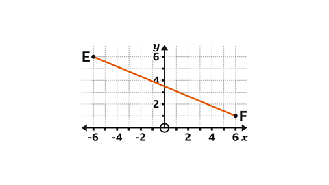 A coordinate grid with x-axis labelled from −6 to 6 and y-axis labelled from 0 to 6. Two points are marked: E at (−6, 5) and F at (6, 1). An orange diagonal line connects points E and F, sloping downwards from left to right.