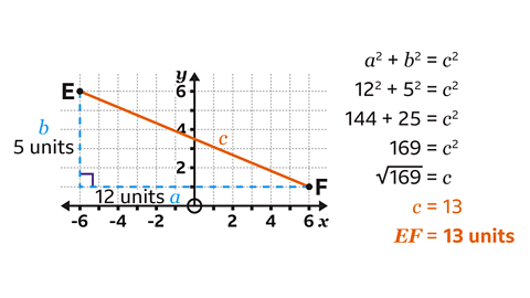A coordinate grid with x-axis labelled from −6 to 6 and y-axis labelled from 0 to 6. Two points are marked: E at (−6, 5) and F at (6, 1). An orange diagonal line connects E and F, labelled ‘c’. Blue dashed lines form a right-angled triangle with a right angle at (−6, 1), connecting E vertically down to (−6, 1) and F horizontally left to (−6, 1). The horizontal side is labelled ‘a’ and marked as 12 units, and the vertical side is labelled ‘b’ and marked as 5 units. To the right of the grid, the Pythagorean theorem is shown with steps: a² + b² = c², 12² + 5² = c², 144 + 25 = c², 169 = c², √169 = c, c = 13, and EF = 13 units.