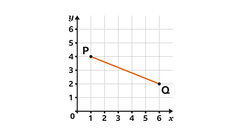 A coordinate grid with x-axis and y-axis labelled from 0 to 6. Two points are marked: P at (1, 4) and Q at (6, 2). An orange diagonal line connects points P and Q, sloping downwards from left to right.