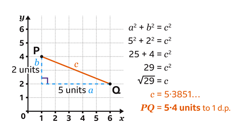 A coordinate grid with x-axis and y-axis labelled from 0 to 6. Two points are marked: P at (1, 4) and Q at (6, 2). An orange diagonal line connects P and Q, labelled ‘c’. Blue dashed lines form a right-angled triangle with a right angle at (1, 2), connecting P vertically down to (1, 2) and Q horizontally left to (1, 2). The horizontal side is labelled ‘a’ and marked as 5 units, and the vertical side is labelled ‘b’ and marked as 2 units. To the right of the grid, the Pythagorean theorem is shown with steps: a² + b² = c², 5² + 2² = c², 25 + 4 = c², 29 = c², √29 = c, c = 5.3851…, and PQ = 5.4 units to 1 decimal place.