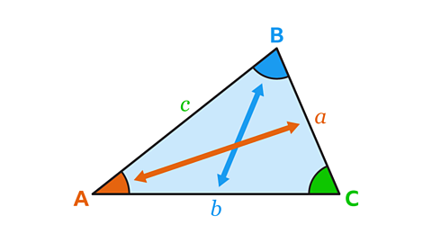 A triangle labelled A, B, and C. The sides are marked: a opposite A, b opposite B, and c opposite C. Each angle is coloured differently. Two arrows inside the triangle represent diagonals connecting the vertices