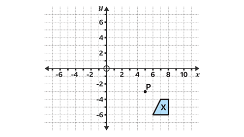 Centre of enlargement, P, has the coordinate (5, −3). Shape X is at (7,-4), (8,-4), (8,-6) and (6,-6)