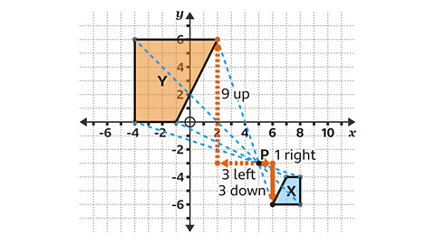 Centre of enlargement, P, has the coordinate (5, −3). Shape X is at (7,-4), (8,-4), (8,-6) and (6,-6). Shape Y is at (-1,0), (-4,0), (-4,6) and (2,6)