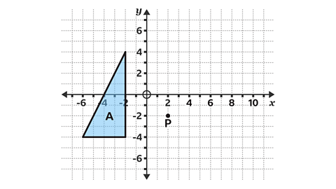 Triangle at coordinates (-2,4), (-2,-4) and (-6,-4). Centre of enlargement at (2,-2)