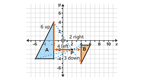 Triangle at coordinates (-2,4), (-2,-4) and (-6,-4). Centre of enlargement at (2,-2). Triangle B is at (4,-1), (6,-1) and (4,-5). Dashed lines connect corresponding points on both triangles