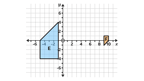 Shape E is at the coordinates (-1,4), (-1,-4), (-5,-4) and (-5,0). Shape F is at the coordinates (9,-1), (9,1), (10,1) and (10,0)