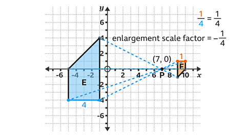 Shape E is at the coordinates (-1,4), (-1,-4), (-5,-4) and (-5,0). Shape F is at the coordinates (9,-1), (9,1), (10,1) and (10,0). Dashed lines connect corresponding vertices on both shapes through centre of enlargement at (7,0). The enlargement scale factor is minus one quarter