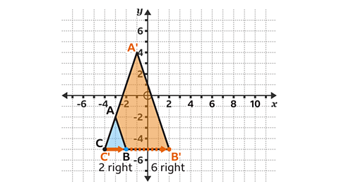 Isosceles triangle ABC at coordinates (-3, -2), (-4, -5) and (-2, -5), Triangle A'B'C' at coordinates (-1, 4), (-4, -5) and (2, -5). Vertex B is shifted six squares to the right.