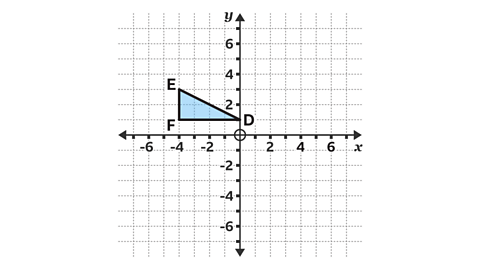 Right angled triangle at coordinates (-4,1), (-4,3) and (0,1)