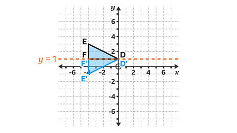 Right angled triangle DEF at coordinates (-4,1), (-4,3) and (0,1). Right angled triangle D'E'F' at coordinates (-4,1), (-4,-1) and (0,1). Dotted line at y equals one is also shown.