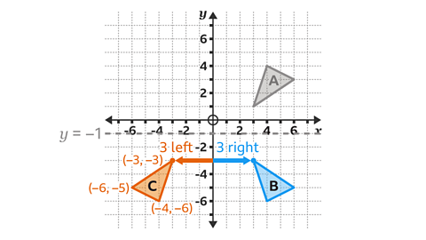Triangle A is at coordinates (3,1), (4,4) and (6,3). Triangle B is at coordinates (3,-3), (6,-5) and (4,-6). Triangle C is a reflection of triangle B, three squares to the left of the y-axis. Triangle C has the coordinates (-3,-3), (-4,-6) and (-6,-5)