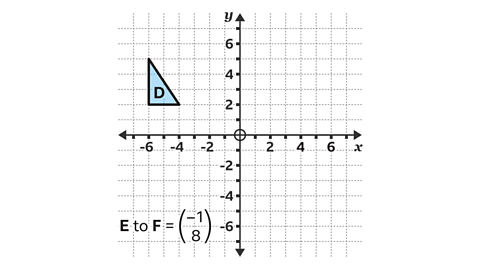 Triangle D is at coordinates (-4,2), (-6,2) and (-6,5). Scale factor of E to F is minus one over eight