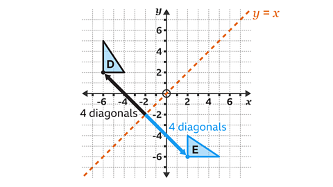 Triangle D is at coordinates (-4,2), (-6,2) and (-6,5). Triangle E is at coordinates (2,-4), (2,-6) and (5,-6) and is reflected 4 diagonal squares, through the line y equals x