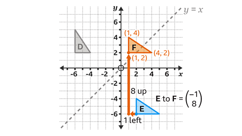 Triangle D is at coordinates (-4,2), (-6,2) and (-6,5). Triangle E is at coordinates (2,-4), (2,-6) and (5,-6). Triangle F is translated from triangle E, one square to the left and eight squares up, to the coordinates (1,4), (4,2) and (1,2)