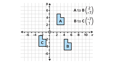 Shape A is at the coordinates (2,2), (4,2), (2,5), (3,5), (3,4) and (4,4). Shape B is at the coordinates (4,-2), (5,-2), (5,-3), (6,-3), (6,-5) and (4,-5). Shape C is at the coordinates (-1,-4), (-3,-4), (-2,-1), (-2,-2), (-1,-2) and (-1,-4). The scale factor of A to B is two over minus seven and the scale factor for B to C is minus seven over one