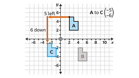 Shape A is at the coordinates (2,2), (4,2), (2,5), (3,5), (3,4) and (4,4). Shape B is at the coordinates (4,-2), (5,-2), (5,-3), (6,-3), (6,-5) and (4,-5). Shape C is at the coordinates (-1,-4), (-3,-4), (-2,-1), (-2,-2), (-1,-2) and (-1,-4). The scale factor of A to C is minus five over minus six. The vertex at (2,5) on shape A is five left and six squares down to the vertex at (-3, -1) on shape C