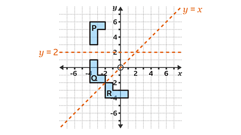 Shape P is at coordinates (-4,3), (-4,6), (-2,6), (-2,5), (-3,5) and (-3,3). Shape Q is at coordinates (-4,-2), (-4,1), (-3,1), (-3,-1), (-2,-1) and (-2,-2). Shape R is at coordinates (-2,-2), (-1,-2), (-1,-3), (1,-3), (1,-4) and (-2,-4). Dashed lines for y equals 2 and y equals x are shown