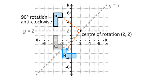Shape P is at coordinates (-4,3), (-4,6), (-2,6), (-2,5), (-3,5) and (-3,3). Shape Q is at coordinates (-4,-2), (-4,1), (-3,1), (-3,-1), (-2,-1) and (-2,-2). Shape R is at coordinates (-2,-2), (-1,-2), (-1,-3), (1,-3), (1,-4) and (-2,-4). Dashed lines for y equals 2 and y equals x are shown. Centre of rotation is at (2,2)