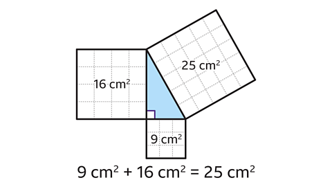 Right-angled triangle with a five by five square attached to the hypotenuse, a three by three square attached to the shortest side and a four by four square attached to the remaining side