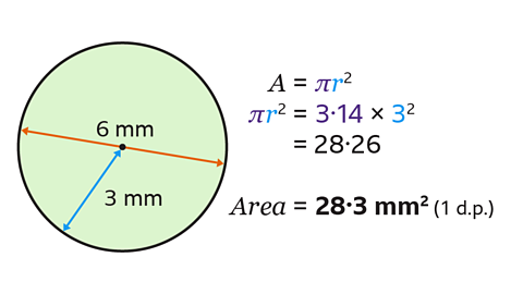 Circle with diameter of 6 millimetres and radius of 3 millimetres. Area equals 3.14 times 3 squared, which equals 28.3 millimetres squared