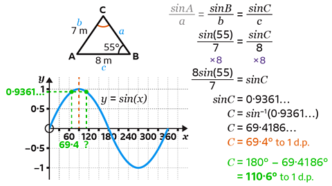 Triangle diagram (top): A triangle labelled ABC with vertex C at the top. Side AC measures 7 metres and is labelled b in blue. Side AB measures 8 metres and is labelled c in blue. The angle at vertex B is marked as 55°, and the side opposite this angle (BC) is labelled a in blue. Graph and calculations (bottom): A graph of the sine function y=sin(x) shown in blue on a grid. The horizontal axis is labelled x in degrees from 0 to 360, and the vertical axis is labelled y from -1 to 1. A green dashed horizontal line at y=0.9361… intersects the curve near x=69.4∘, which is marked in green below the axis. Orange and green dashed vertical lines indicate positions on the curve. On the right, calculations are shown: sinA/a=sinB/b=sinC/c sin(55)/7=sinC/8 8sin(55)/7=sinC sinC=0.9361…, C=sin−1(0.9361…), C=69.4186 C=69.4∘ to 1 d.p. (orange) C=180∘−69.4∘=110.6∘ to 1 d.p. (green)