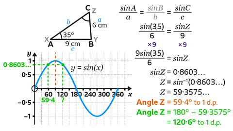 The image contains three main sections: a triangle diagram, a sine rule calculation, and a sine graph. Triangle diagram (top left): A triangle labelled XYZ with vertex X on the left, Y on the bottom right, and Z at the top. Side XY measures 9 cm, side YZ measures 6 cm, and side XZ is not labelled. The angle at X is 35°. The sides are marked in blue as aaa, bbb, and ccc. Calculation (top right): The sine rule is shown: sinA/a=sinB/b=sinC/c. Then substitution: sin(35)/6=sinC/9. Next step multiplies by 9: 9sin(35)/6=sinC. Then: sinC=0.8603… Inverse sine applied: C=sin−1(0.8603…) C=59.3575… Finally, rounded: Angle Z = 59.4° to 1 d.p. (in orange). Then the second solution: Angle Z = 180° − 59.4° = 120.6° to 1 d.p. (in green). Graph (bottom): A sine curve labelled y=sin(x) on axes from 0° to 360°. A green dashed line shows y=0.8603…, intersecting the curve at two points near 59.4° and 120.6°, marked with vertical dashed lines.